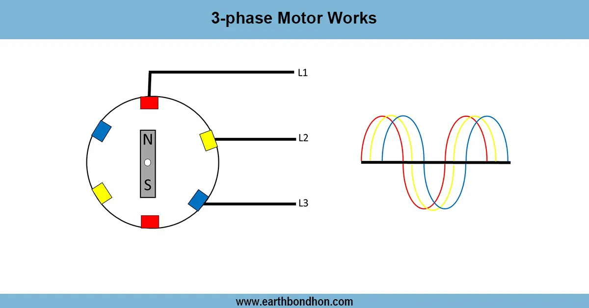 3-phase Motor Works
