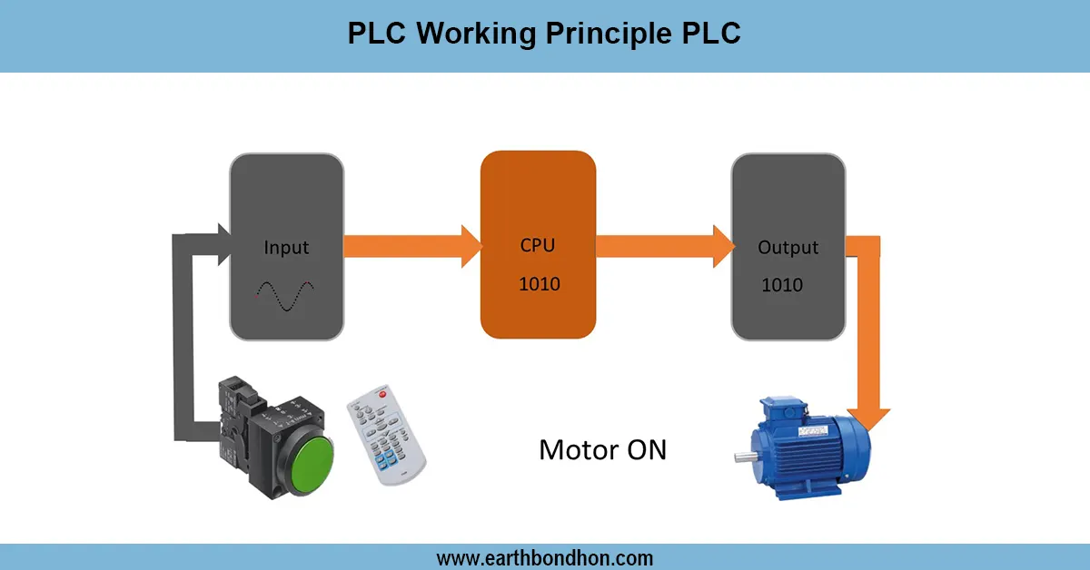 Working Principle of PLC
