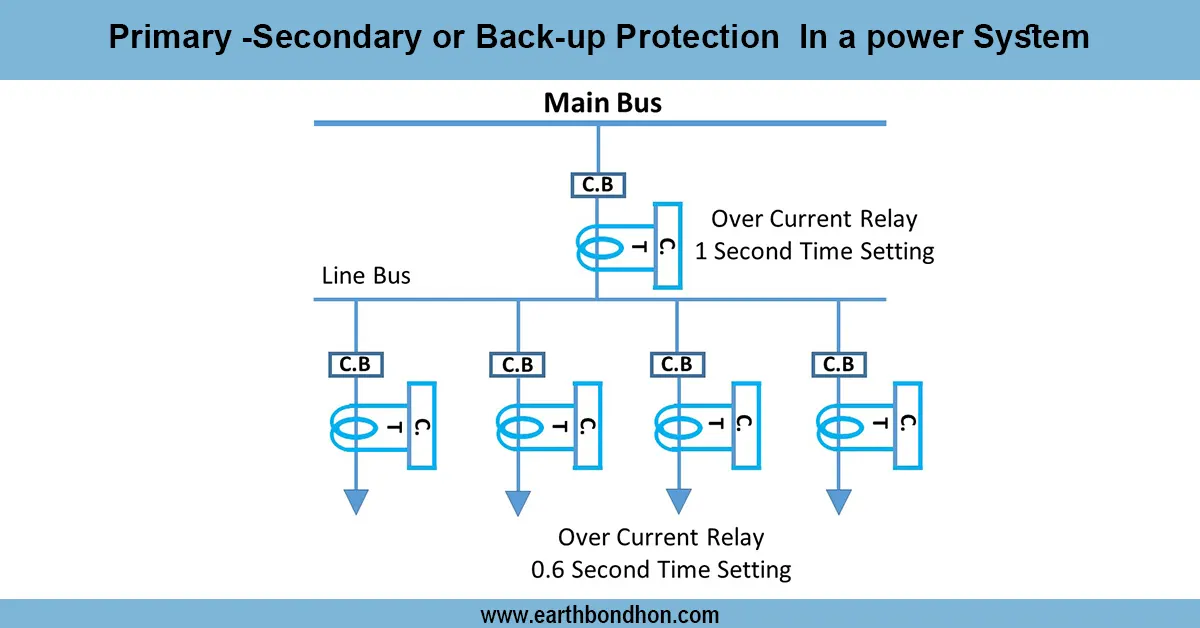 Primary-Secondary or Back-up Protection In a power System