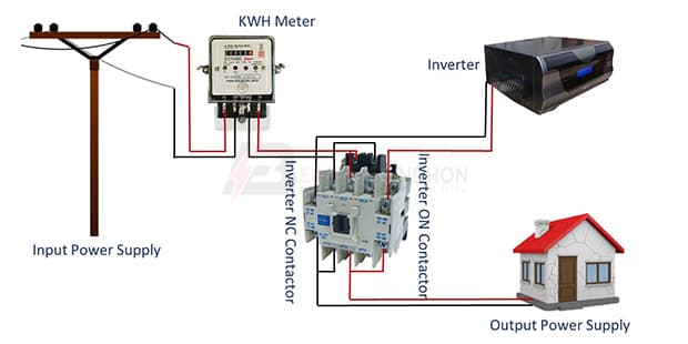 Automatically Inverter Systems