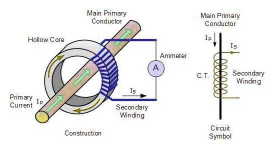 Current Transformers – Earth Bondhon