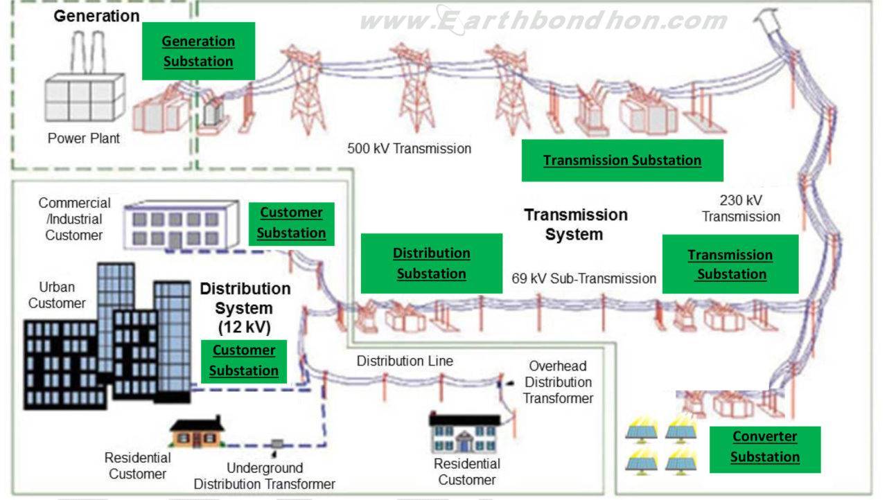 electrical power substation | substation – Earth Bondhon