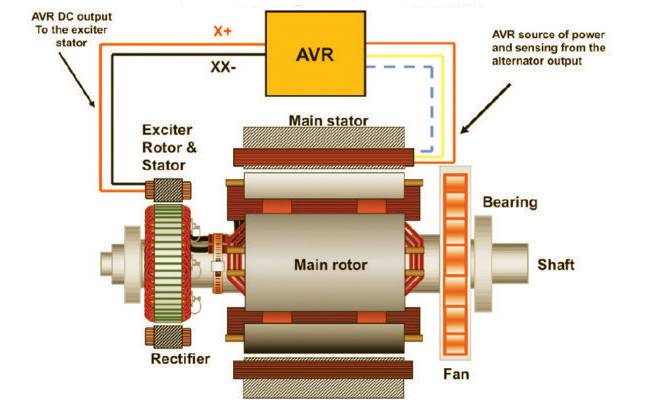 Generator field deals excitation