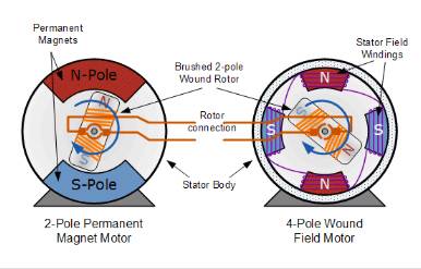 Motor – Earth Bondhon